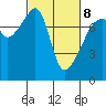 Tide chart for Obstruction Pass, Washington on 2022/03/8