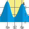 Tide chart for Obstruction Pass, Washington on 2022/04/1