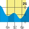 Tide chart for Obstruction Pass, Washington on 2022/06/21