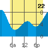 Tide chart for Obstruction Pass, Washington on 2022/06/22