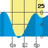 Tide chart for Obstruction Pass, Washington on 2022/06/25