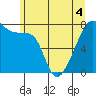 Tide chart for Obstruction Pass, Washington on 2022/06/4