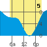 Tide chart for Obstruction Pass, Washington on 2022/06/5