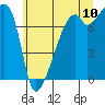 Tide chart for Orcas Island (Peavine Pass), Washington on 2022/07/10