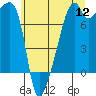 Tide chart for Orcas Island (Peavine Pass), Washington on 2022/07/12