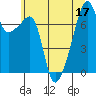 Tide chart for Orcas Island (Peavine Pass), Washington on 2022/07/17