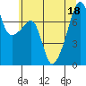 Tide chart for Orcas Island (Peavine Pass), Washington on 2022/07/18
