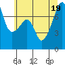 Tide chart for Orcas Island (Peavine Pass), Washington on 2022/07/19