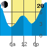 Tide chart for Orcas Island (Peavine Pass), Washington on 2022/07/20