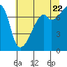Tide chart for Orcas Island (Peavine Pass), Washington on 2022/07/22