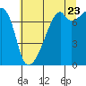 Tide chart for Orcas Island (Peavine Pass), Washington on 2022/07/23