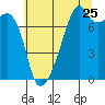 Tide chart for Orcas Island (Peavine Pass), Washington on 2022/07/25