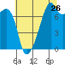 Tide chart for Orcas Island (Peavine Pass), Washington on 2022/07/26
