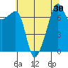 Tide chart for Orcas Island (Peavine Pass), Washington on 2022/07/30