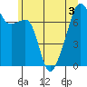 Tide chart for Orcas Island (Peavine Pass), Washington on 2022/07/3