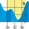 Tide chart for Orcas Island (Peavine Pass), Washington on 2022/07/5
