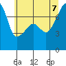 Tide chart for Orcas Island (Peavine Pass), Washington on 2022/07/7