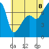 Tide chart for Orcas Island (Peavine Pass), Washington on 2022/07/8