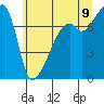 Tide chart for Orcas Island (Peavine Pass), Washington on 2022/07/9