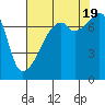 Tide chart for Obstruction Pass, Washington on 2022/08/19