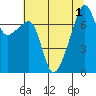 Tide chart for Obstruction Pass, Washington on 2022/08/1