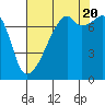 Tide chart for Obstruction Pass, Washington on 2022/08/20