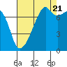 Tide chart for Obstruction Pass, Washington on 2022/08/21