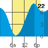 Tide chart for Obstruction Pass, Washington on 2022/08/22