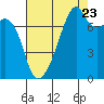 Tide chart for Obstruction Pass, Washington on 2022/08/23