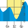 Tide chart for Obstruction Pass, Washington on 2022/08/2