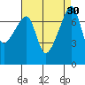 Tide chart for Obstruction Pass, Washington on 2022/08/30