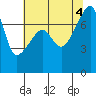 Tide chart for Obstruction Pass, Washington on 2022/08/4