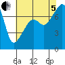 Tide chart for Obstruction Pass, Washington on 2022/08/5