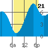 Tide chart for Obstruction Pass, Washington on 2022/09/21
