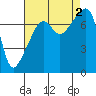 Tide chart for Obstruction Pass, Washington on 2022/09/2