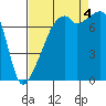 Tide chart for Obstruction Pass, Washington on 2022/09/4