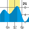 Tide chart for Obstruction Pass, Washington on 2022/11/21