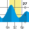 Tide chart for Obstruction Pass, Washington on 2023/01/27