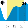 Tide chart for Obstruction Pass, Washington on 2023/08/24