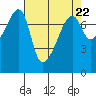Tide chart for Obstruction Pass, Washington on 2024/04/22