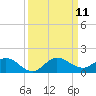 Tide chart for ICWW, Peck Lake, Florida on 2021/09/11