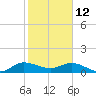 Tide chart for Peck Lake, ICWW, florida on 2022/01/12