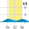 Tide chart for Peck Lake, ICWW, florida on 2022/01/13