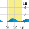 Tide chart for Peck Lake, ICWW, florida on 2022/01/18