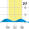 Tide chart for Peck Lake, ICWW, florida on 2022/01/27