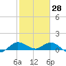 Tide chart for Peck Lake, ICWW, florida on 2022/01/28