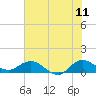Tide chart for ICWW, Peck Lake, Florida on 2022/06/11
