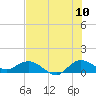 Tide chart for Peck Lake, ICWW, florida on 2022/07/10