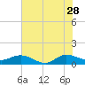 Tide chart for ICWW, Peck Lake, Florida on 2023/06/28