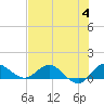 Tide chart for ICWW, Peck Lake, Florida on 2023/07/4